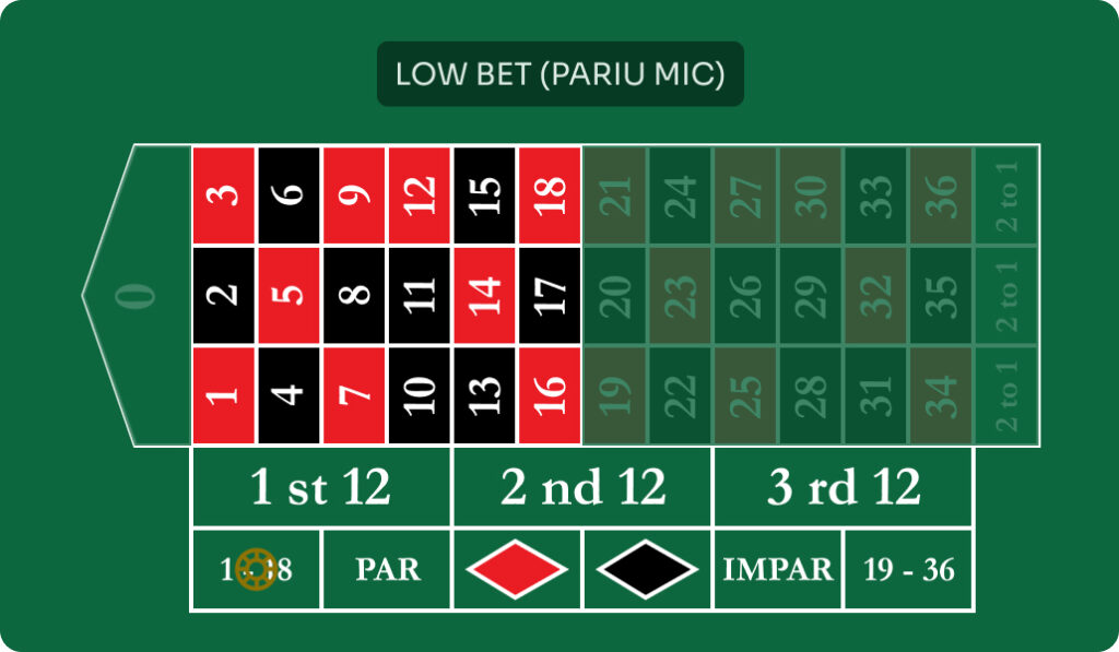 Pariu low ruleta