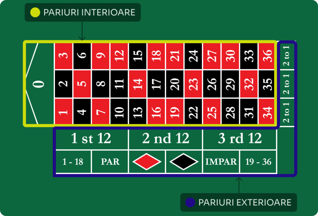tipuri de pariuri ruleta